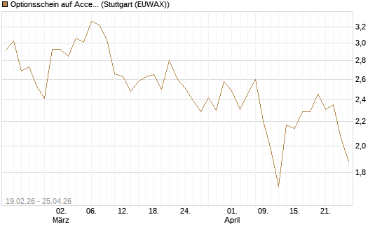 Optionsschein auf Accenture plc [Goldman Sachs Bank Europe SE] Chart