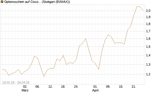 Optionsschein auf Cisco Systems [Goldman Sachs Bank Europe SE] Chart