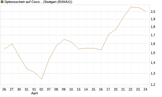Optionsschein auf Cisco Systems [Goldman Sachs Bank Europe SE] Chart