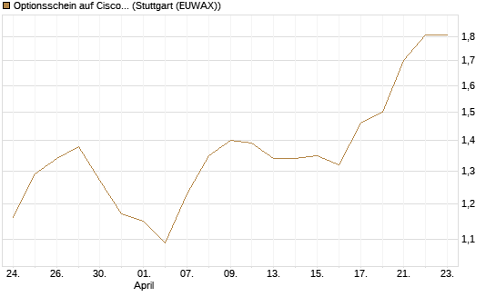 Optionsschein auf Cisco Systems [Goldman Sachs Bank Europe SE] Chart