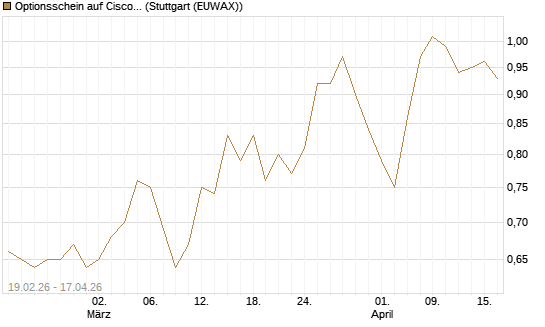 Optionsschein auf Cisco Systems [Goldman Sachs Bank Europe SE] Chart