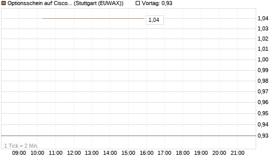 Optionsschein auf Cisco Systems [Goldman Sachs Bank Europe SE] Chart