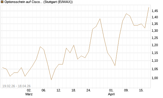 Optionsschein auf Cisco Systems [Goldman Sachs Bank Europe SE] Chart