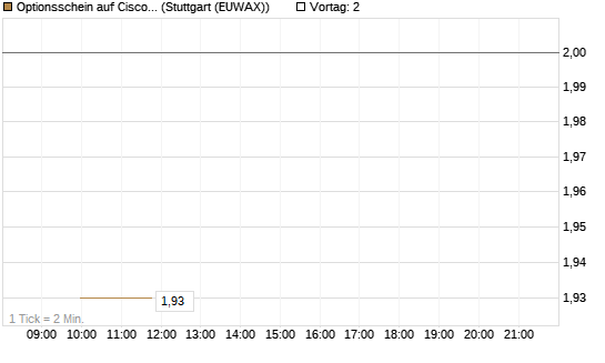 Optionsschein auf Cisco Systems [Goldman Sachs Bank Europe SE] Chart