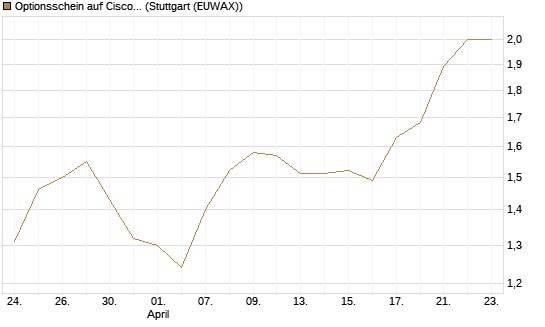 Optionsschein auf Cisco Systems [Goldman Sachs Bank Europe SE] Chart