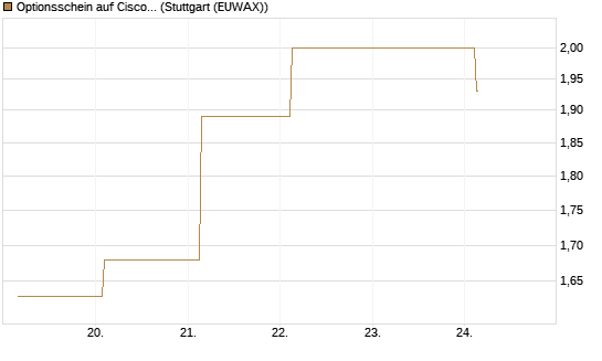 Optionsschein auf Cisco Systems [Goldman Sachs Bank Europe SE] Chart