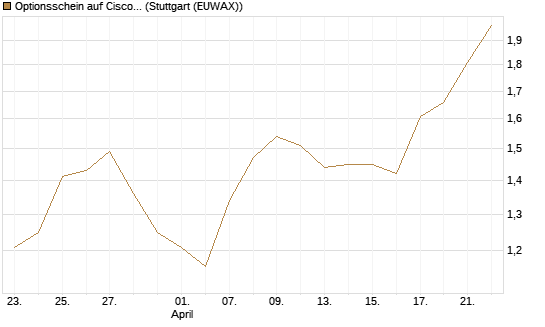 Optionsschein auf Cisco Systems [Goldman Sachs Bank Europe SE] Chart
