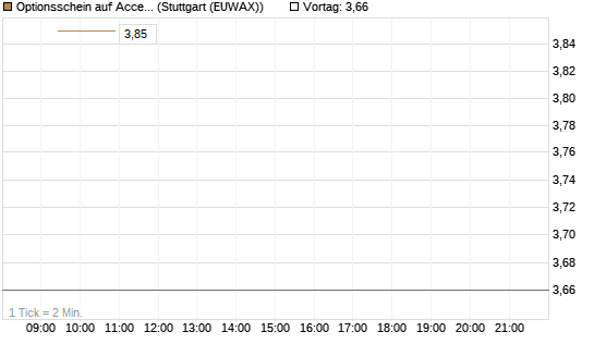 Optionsschein auf Accenture plc [Goldman Sachs Bank Europe SE] Chart
