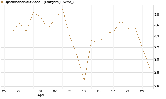 Optionsschein auf Accenture plc [Goldman Sachs Bank Europe SE] Chart