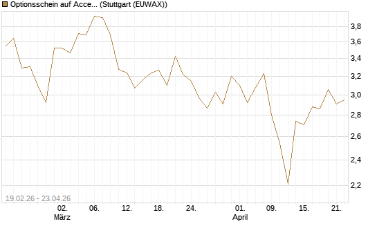 Optionsschein auf Accenture plc [Goldman Sachs Bank Europe SE] Chart