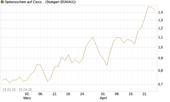 Optionsschein auf Cisco Systems [Goldman Sachs Bank Europe SE] Chart