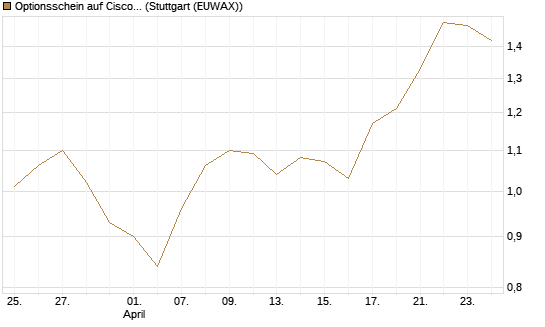 Optionsschein auf Cisco Systems [Goldman Sachs Bank Europe SE] Chart