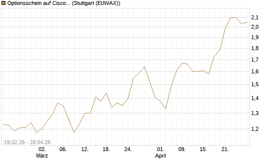 Optionsschein auf Cisco Systems [Goldman Sachs Bank Europe SE] Chart
