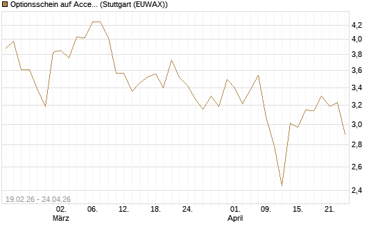 Optionsschein auf Accenture plc [Goldman Sachs Bank Europe SE] Chart