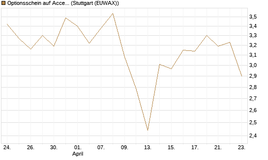 Optionsschein auf Accenture plc [Goldman Sachs Bank Europe SE] Chart