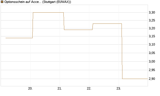 Optionsschein auf Accenture plc [Goldman Sachs Bank Europe SE] Chart