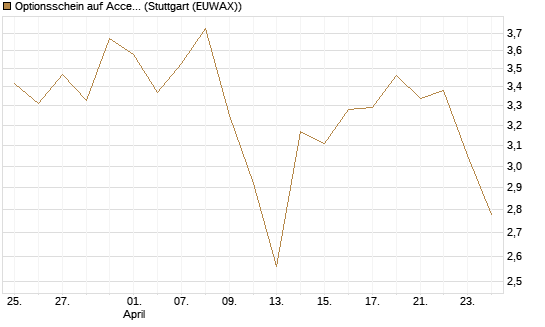 Optionsschein auf Accenture plc [Goldman Sachs Bank Europe SE] Chart