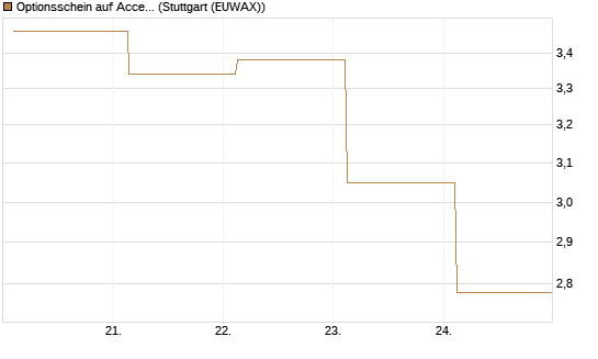 Optionsschein auf Accenture plc [Goldman Sachs Bank Europe SE] Chart