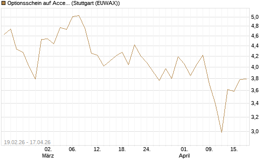 Optionsschein auf Accenture plc [Goldman Sachs Bank Europe SE] Chart