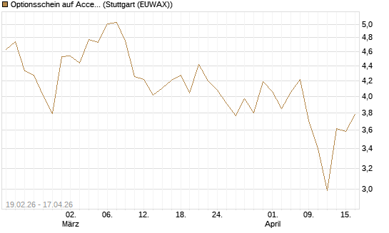 Optionsschein auf Accenture plc [Goldman Sachs Bank Europe SE] Chart