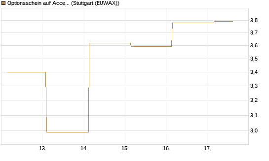 Optionsschein auf Accenture plc [Goldman Sachs Bank Europe SE] Chart