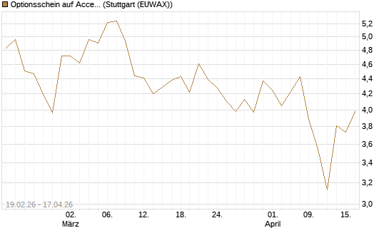 Optionsschein auf Accenture plc [Goldman Sachs Bank Europe SE] Chart