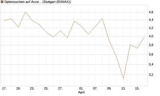 Optionsschein auf Accenture plc [Goldman Sachs Bank Europe SE] Chart
