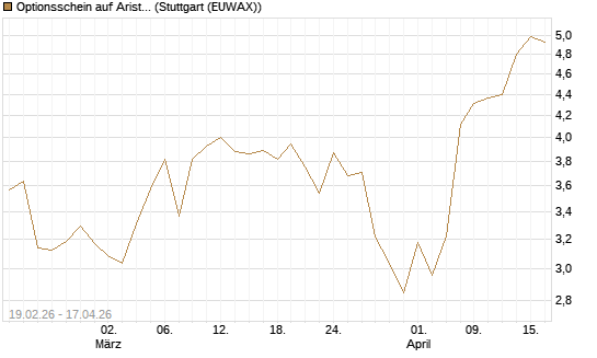 Optionsschein auf Arista Networks Inc [Goldman Sachs Bank Europe SE] Chart