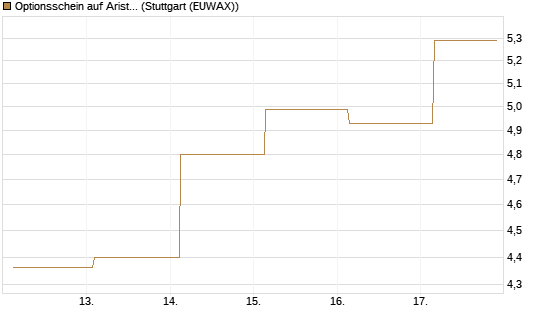 Optionsschein auf Arista Networks Inc [Goldman Sachs Bank Europe SE] Chart