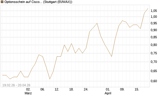 Optionsschein auf Cisco Systems [Goldman Sachs Bank Europe SE] Chart