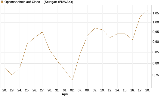 Optionsschein auf Cisco Systems [Goldman Sachs Bank Europe SE] Chart