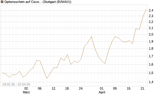 Optionsschein auf Cisco Systems [Goldman Sachs Bank Europe SE] Chart