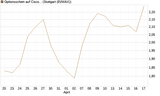 Optionsschein auf Cisco Systems [Goldman Sachs Bank Europe SE] Chart