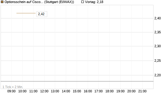 Optionsschein auf Cisco Systems [Goldman Sachs Bank Europe SE] Chart