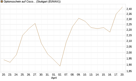 Optionsschein auf Cisco Systems [Goldman Sachs Bank Europe SE] Chart