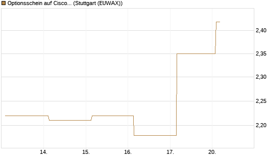 Optionsschein auf Cisco Systems [Goldman Sachs Bank Europe SE] Chart