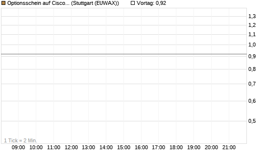 Optionsschein auf Cisco Systems [Goldman Sachs Bank Europe SE] Chart
