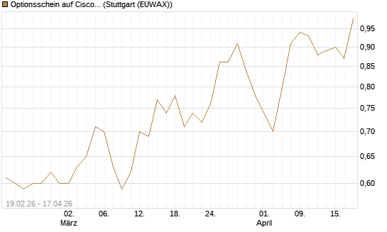 Optionsschein auf Cisco Systems [Goldman Sachs Bank Europe SE] Chart