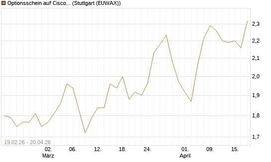 Optionsschein auf Cisco Systems [Goldman Sachs Bank Europe SE] Chart