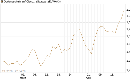 Optionsschein auf Cisco Systems [Goldman Sachs Bank Europe SE] Chart