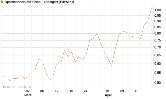 Optionsschein auf Cisco Systems [Goldman Sachs Bank Europe SE] Chart