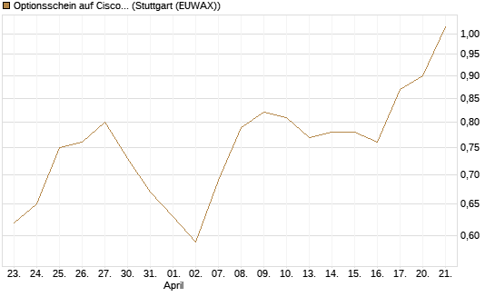 Optionsschein auf Cisco Systems [Goldman Sachs Bank Europe SE] Chart