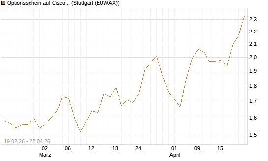 Optionsschein auf Cisco Systems [Goldman Sachs Bank Europe SE] Chart