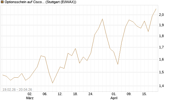 Optionsschein auf Cisco Systems [Goldman Sachs Bank Europe SE] Chart