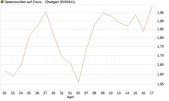 Optionsschein auf Cisco Systems [Goldman Sachs Bank Europe SE] Chart