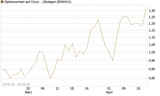Optionsschein auf Cisco Systems [Goldman Sachs Bank Europe SE] Chart