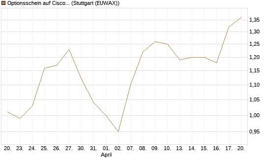Optionsschein auf Cisco Systems [Goldman Sachs Bank Europe SE] Chart