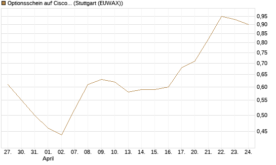Optionsschein auf Cisco Systems [Goldman Sachs Bank Europe SE] Chart