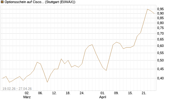 Optionsschein auf Cisco Systems [Goldman Sachs Bank Europe SE] Chart