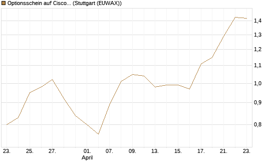 Optionsschein auf Cisco Systems [Goldman Sachs Bank Europe SE] Chart